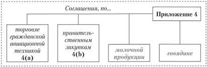 Структура Марракешского соглашения