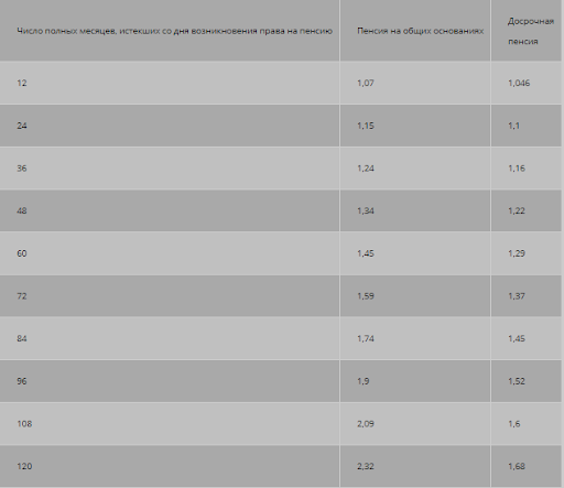 Схема расчета размера страховой пенсии по старости