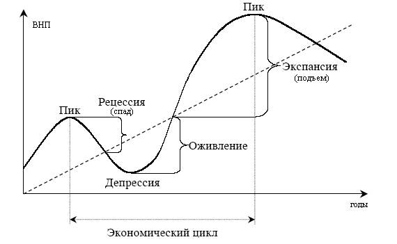 Модель экономического цикла