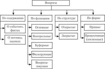 Анкетирование и виды вопросов