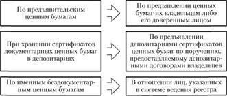 Передача права собственности на ценные бумаги