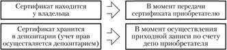 Передача права собственности на ценные бумаги