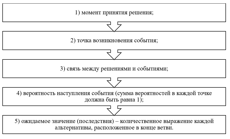 Понятие дерева решений и его элементы