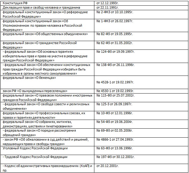Основные нормативно-правовые акты,устанавливающие административно-правовой статус граждан