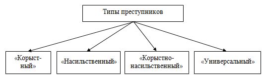 Различные типологии преступников