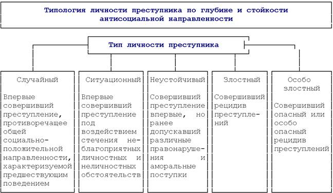 Различные типологии преступников