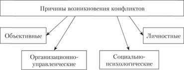 Виды причин возникновения конфликтов