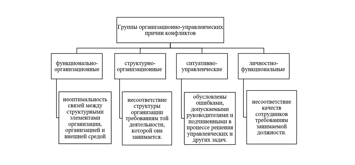 Виды причин возникновения конфликтов