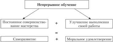 Концепция непрерывного обучения