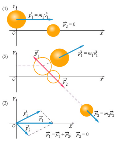 Закон сохранения импульса