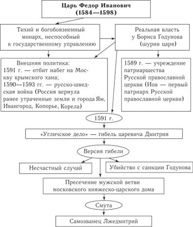 Особенности смены власти в России