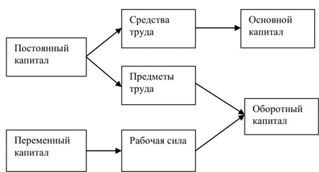 Оборотный и основной капитал