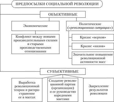 Этапы социальной революции