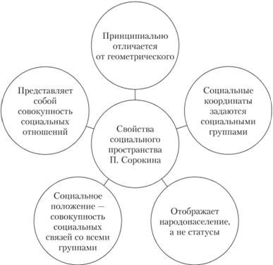 Понятие социального пространства