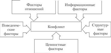 Межличностные конфликты в организации: причины и факторы возникновения 