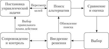 Этапы процесса принятия управленческих решений в организации