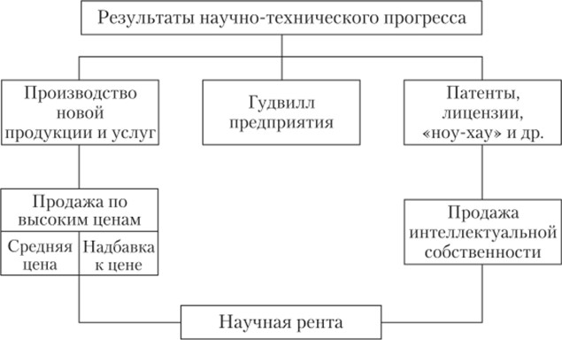 Механизм получения научной ренты