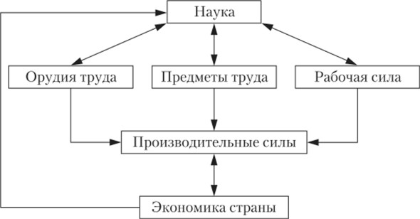 Характеристика и особенности современной научно-технической революции