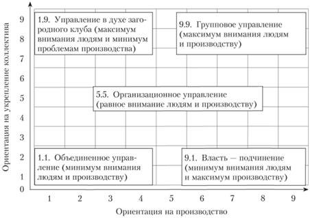 Классификации руководителей Р. Блейка и Дж. Моутона, Д. Крэйси, М. Эфхбергера 