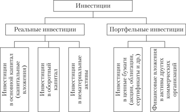 Реальные и портфельные инвестиции