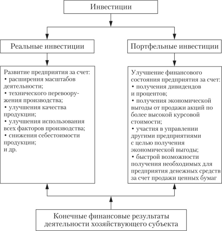 Инвестиции. Экономическая суть, классификация, строение и значение инвестиций