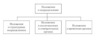 Виды положений о подразделении