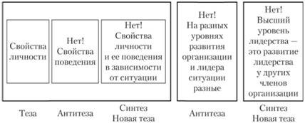 Теории лидерства и их особенности