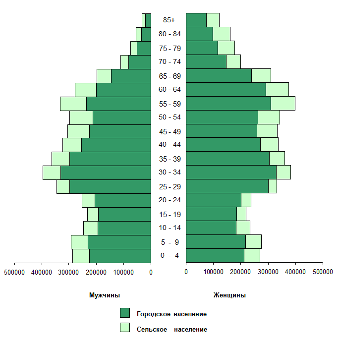 Половозрастная пирамида