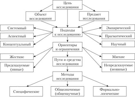 Методология исследования: понятие и практическое содержание