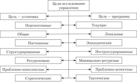 Разнообразие целей исследования управления