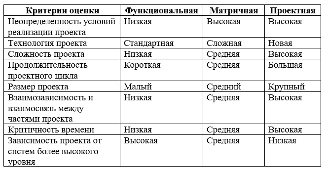 Критерии выбора организационной структуры