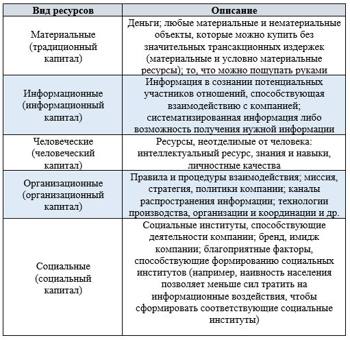 Классификация ресурсов