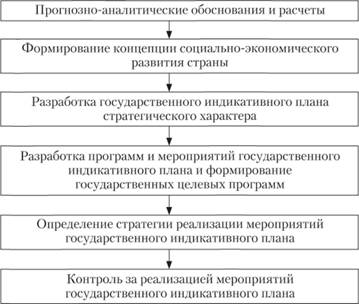 Теория индикативного планирования