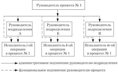 Проблематика управленческого процесса