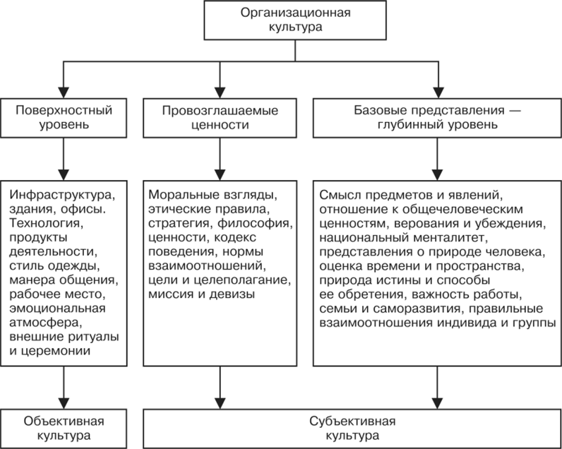 Уровни организационной культуры