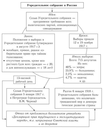 Учредительное собрание и его судьба