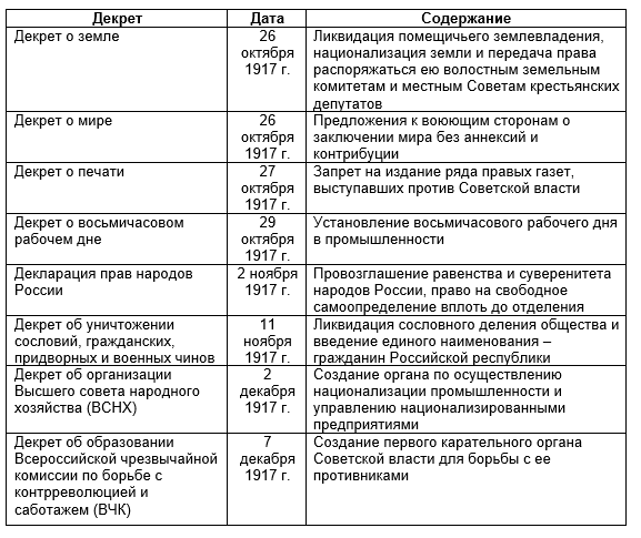 Первые декреты