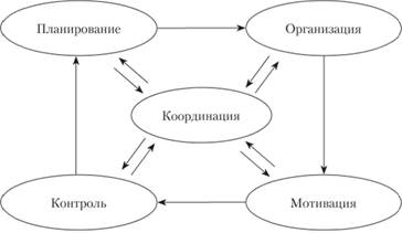 Определение и классификация общих функций менеджмента 