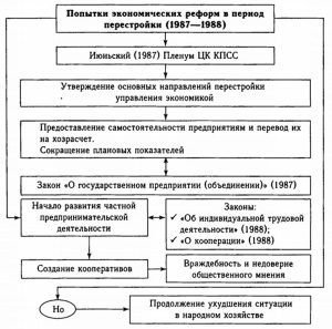 Попытки экономических преобразований