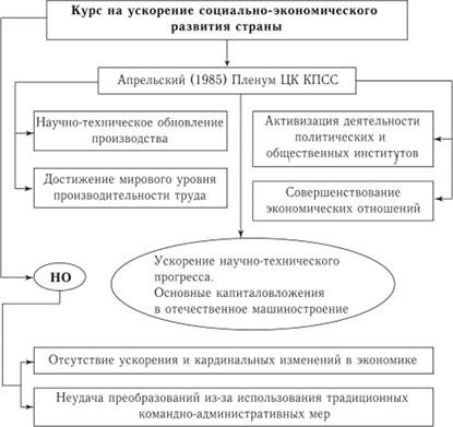 Попытки экономических преобразований