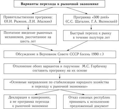 Попытки экономических преобразований