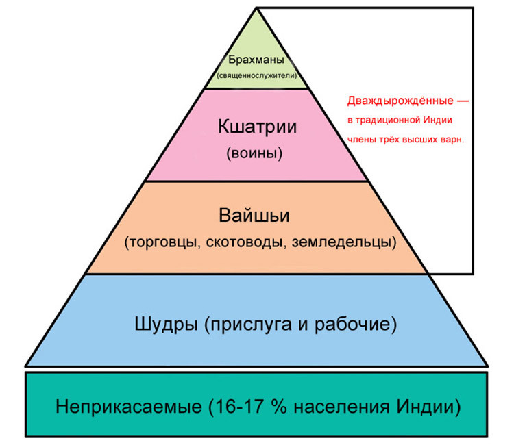 Виды варн в Древней Индии