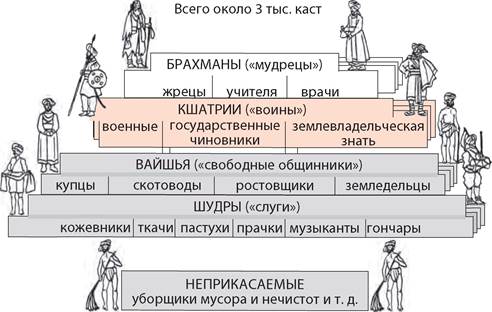 Кастовый строй