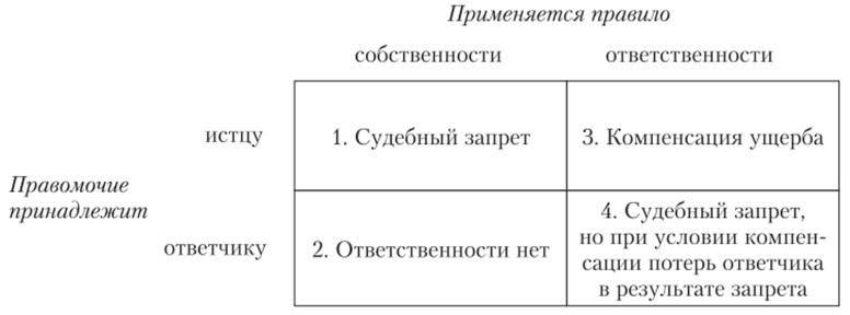 Право собственности в России