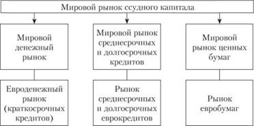 Мировые центры денежных рынков