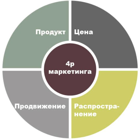 Что такое анализ конкурентов 7Р и как его проводить