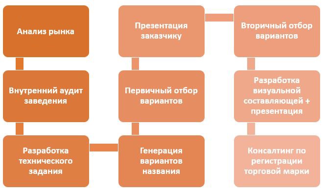 Этапы разработки имени бренда