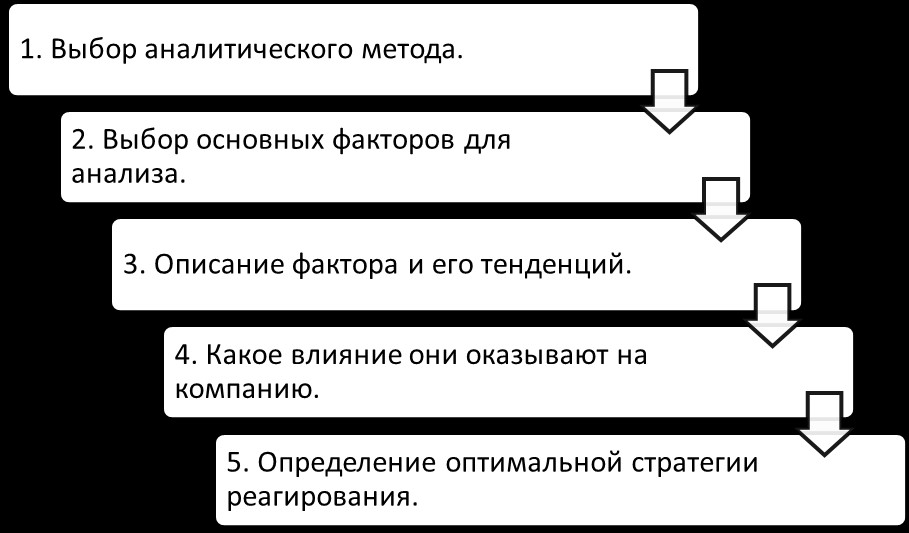 Общая методика анализа маркетинговой среды предприятия 