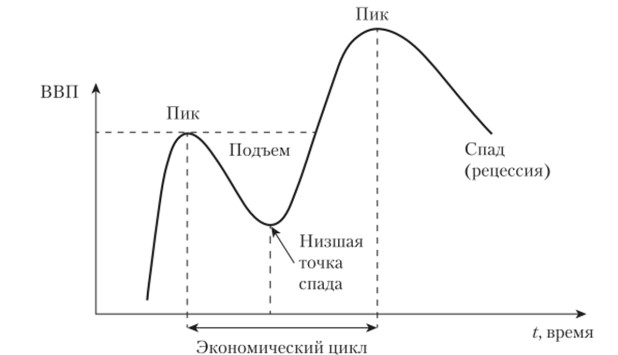 Рецессия и подъём