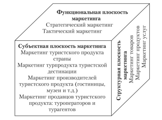 Цели и функции маркетинга в туризме